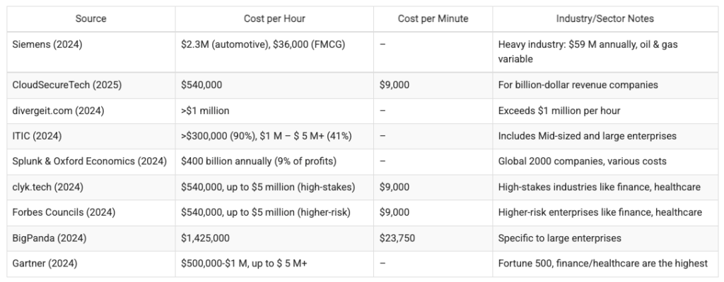 Large-Enterprises-Downtime-Costs
